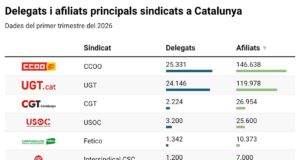 El ‘no a la guerra’, els salaris baixos i la crisi de l’habitatge marquen les reivindicacions del Primer de Maig